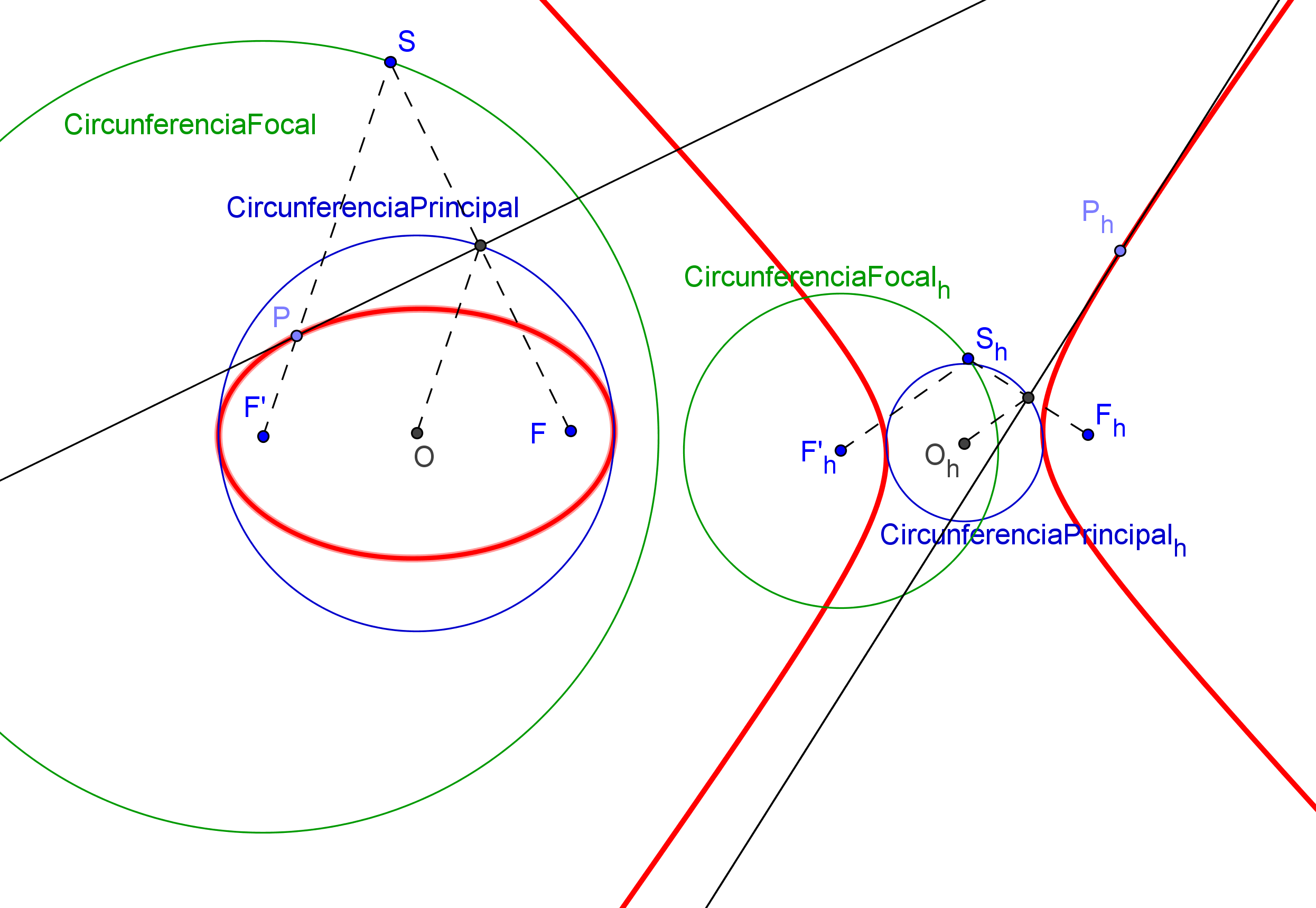 Circunferencias principal y focal de la elipse e hipérbola